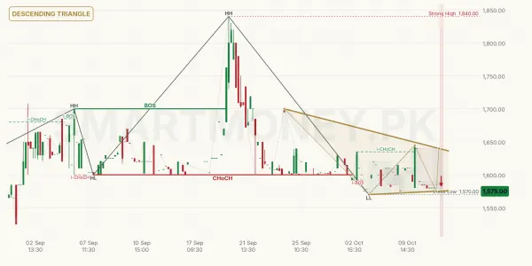 SIEM chart
