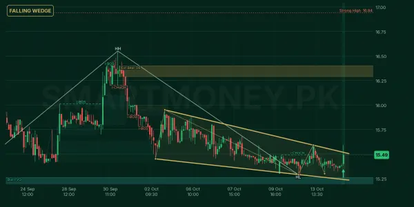 AHCL chart