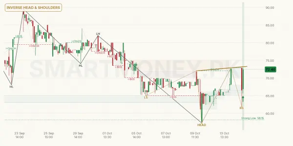 OML chart