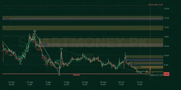 DCL chart