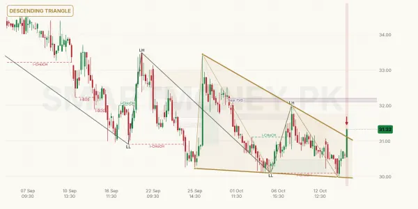GCIL chart