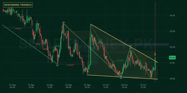 GCIL chart