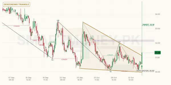 GCIL chart