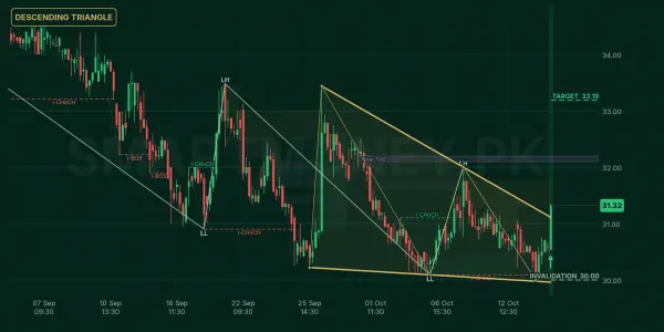 GCIL chart