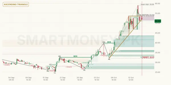 SINDM chart