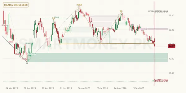 GWLC chart