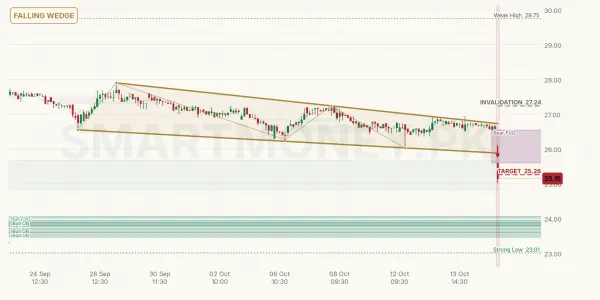 FCL chart