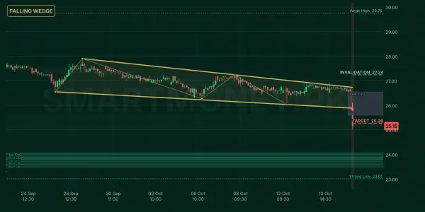 FCL chart