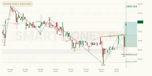 OML chart