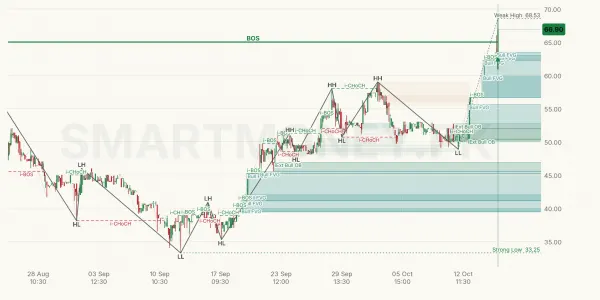 ARCTM chart