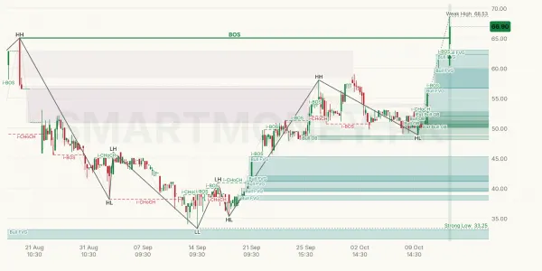 ARCTM chart