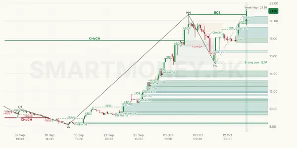 DSIL chart