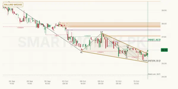 HTL chart