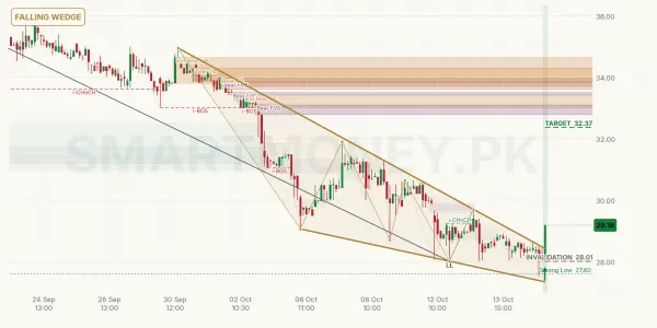 ITANZ chart