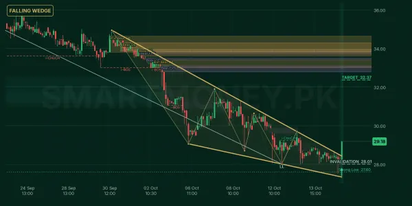 ITANZ chart