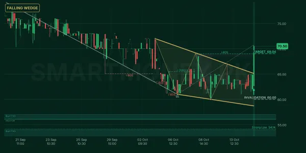 DIIL chart