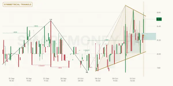 SHNI chart