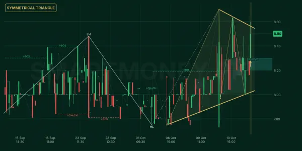 SHNI chart