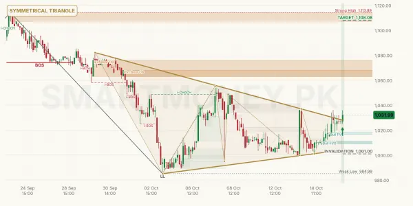 GHNI chart