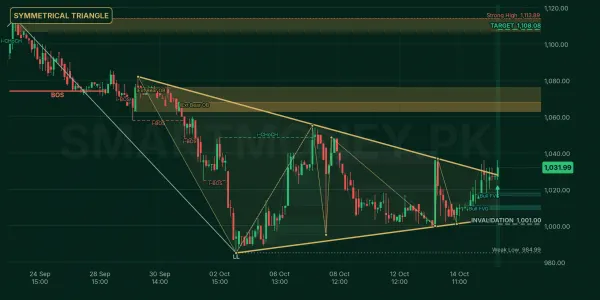 GHNI chart