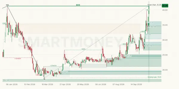 SINDM chart