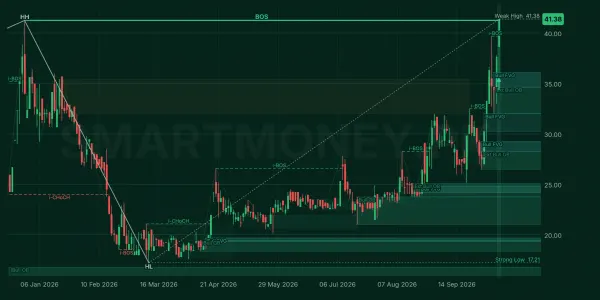 SINDM chart