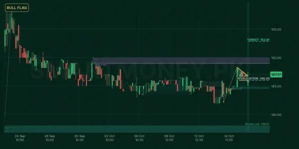 PPP chart