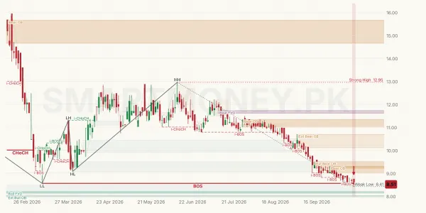 STCL chart