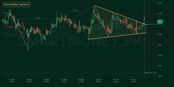 AMTEX chart