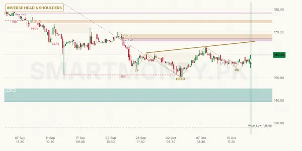 TGL chart