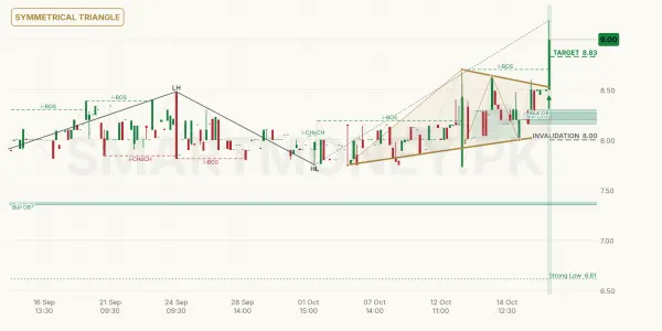 SHNI chart