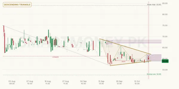 PRWM chart