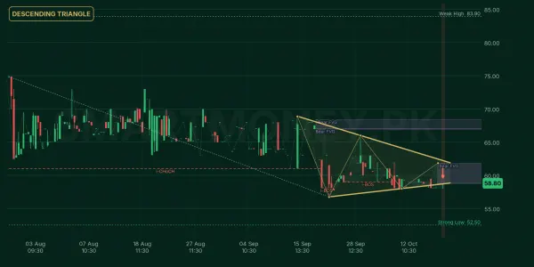 PRWM chart