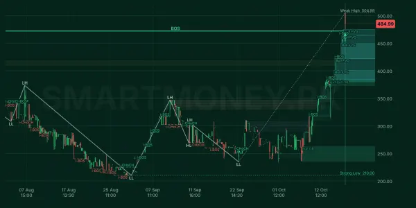 FIL chart