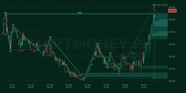 FIL chart