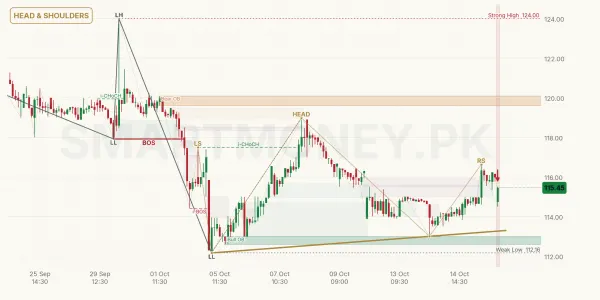 SYS chart