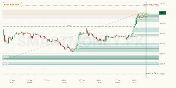 PRL chart