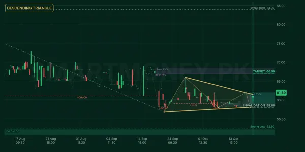 PRWM chart