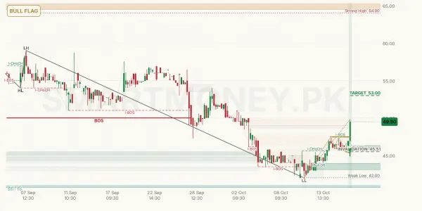 SHDT chart