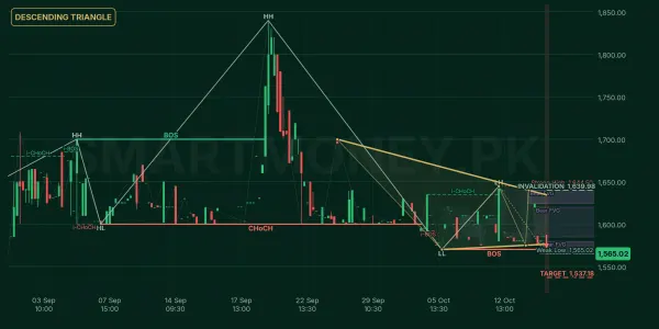 SIEM chart