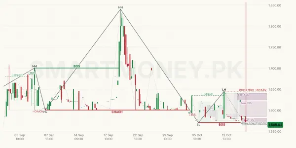 SIEM chart
