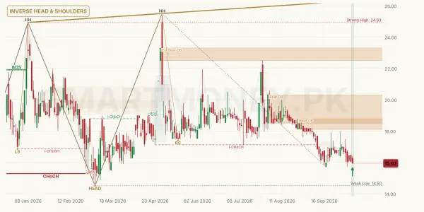 UDLI chart