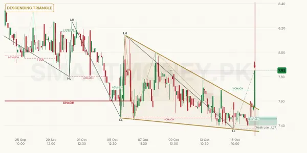 STPL chart