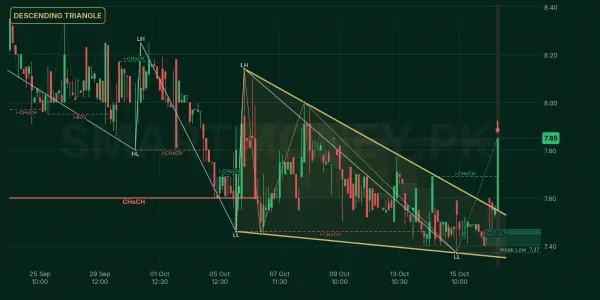 STPL chart