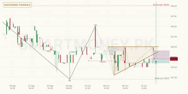 PCAL chart