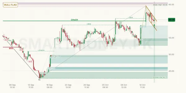 BML chart