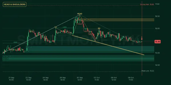 AHCL chart