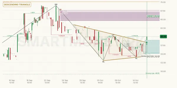 DINT chart