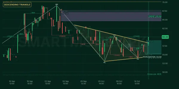 DINT chart