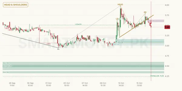 CSIL chart